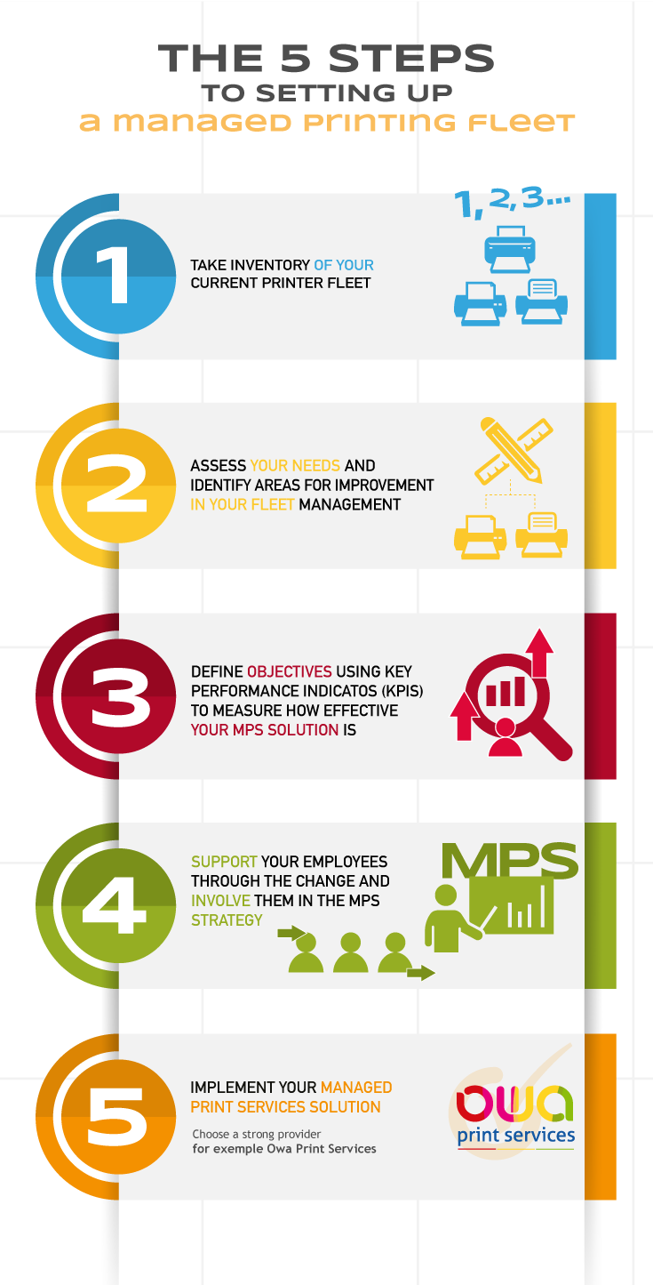 Implementing a managed printer fleet the five steps for success